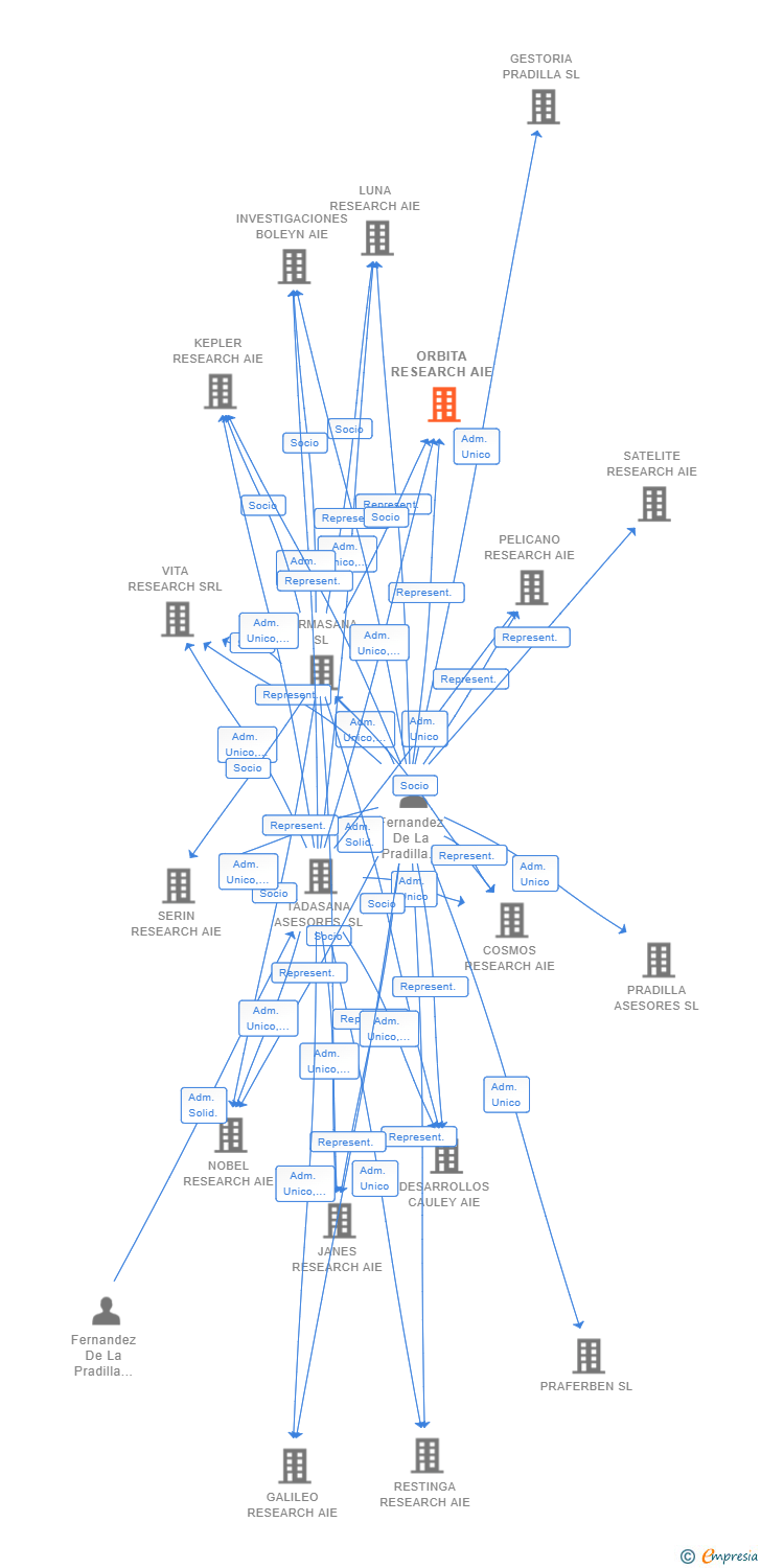 Vinculaciones societarias de ORBITA RESEARCH AIE