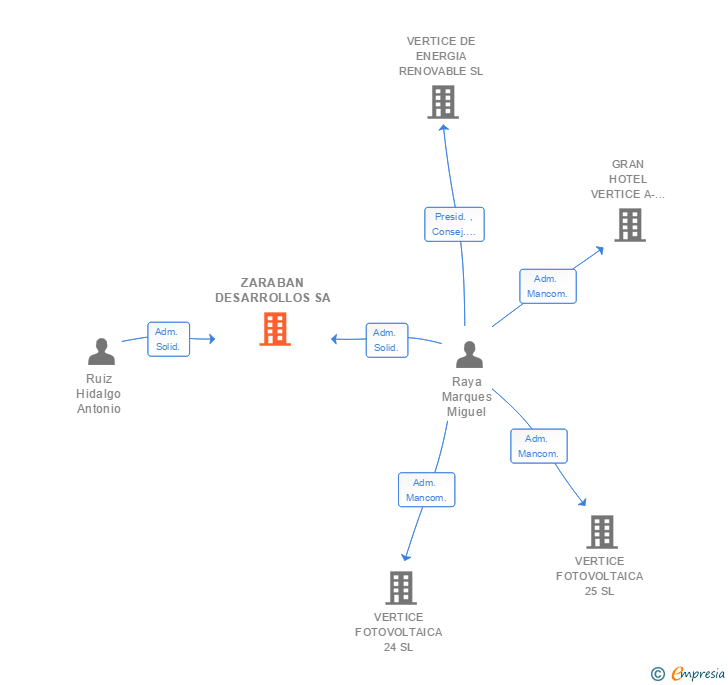 Vinculaciones societarias de ZARABAN DESARROLLOS SL