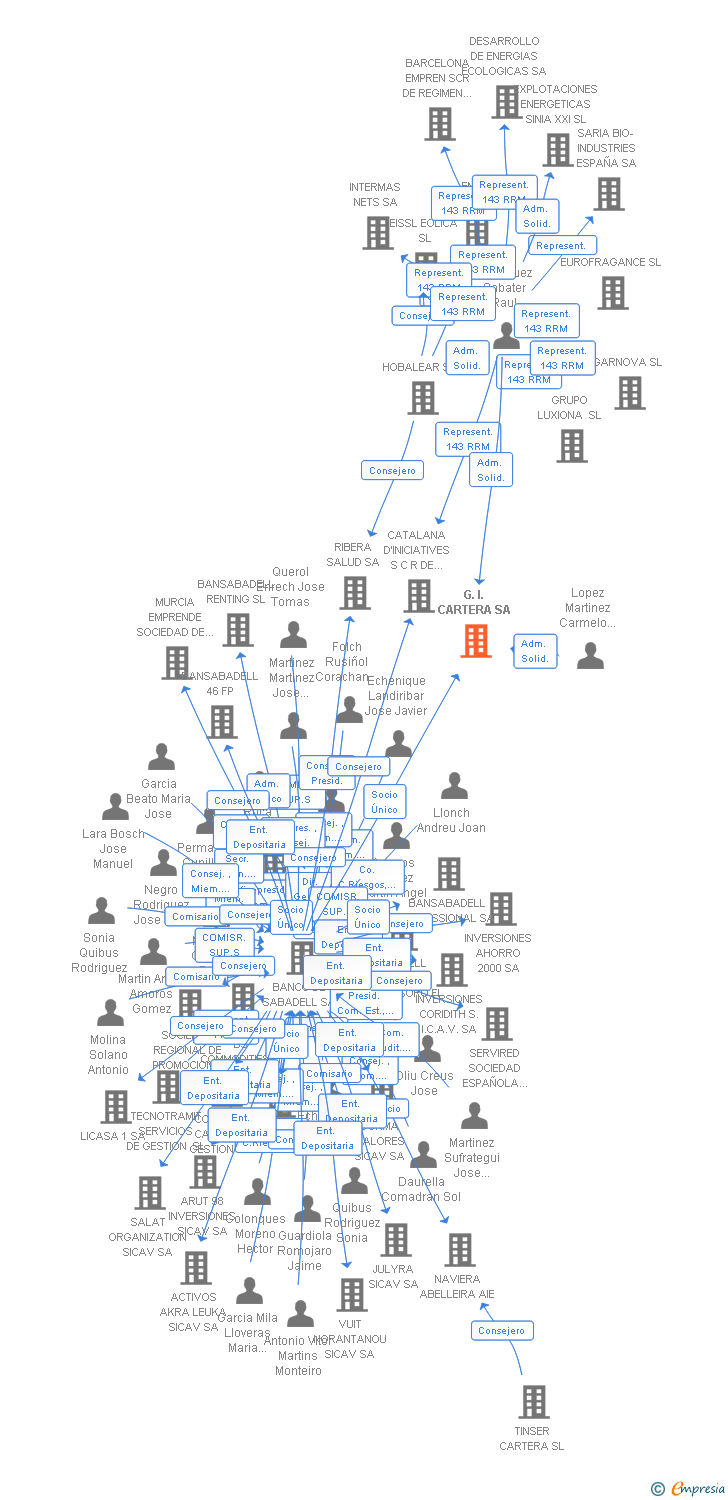 Vinculaciones societarias de G.I. CARTERA SA
