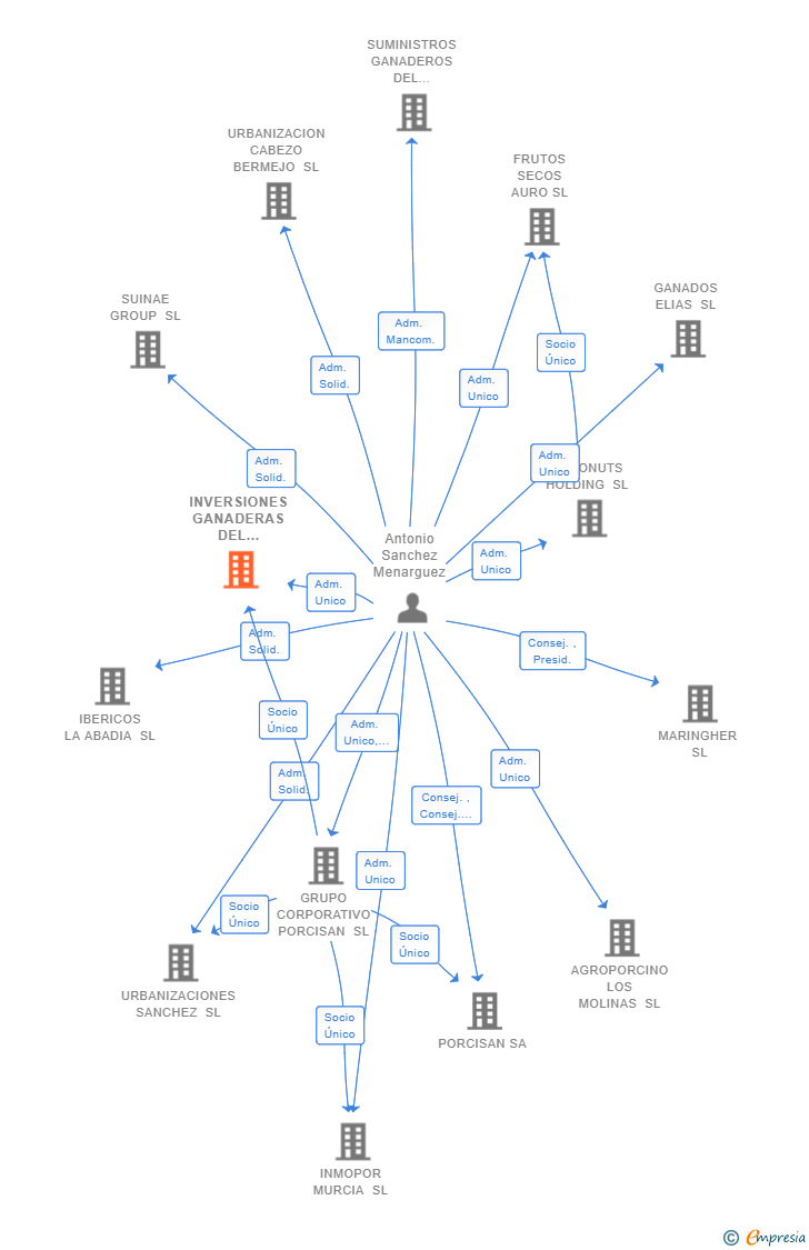 Vinculaciones societarias de INVERSIONES GANADERAS DEL SURESTE SL