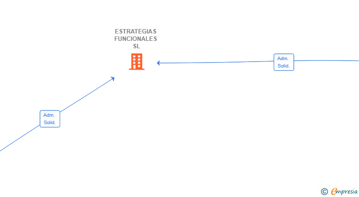 Vinculaciones societarias de ESTRATEGIAS FUNCIONALES SL