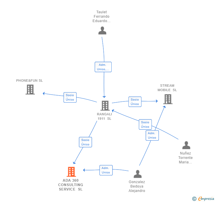 Vinculaciones societarias de ADA 360 CONSULTING SERVICE SL