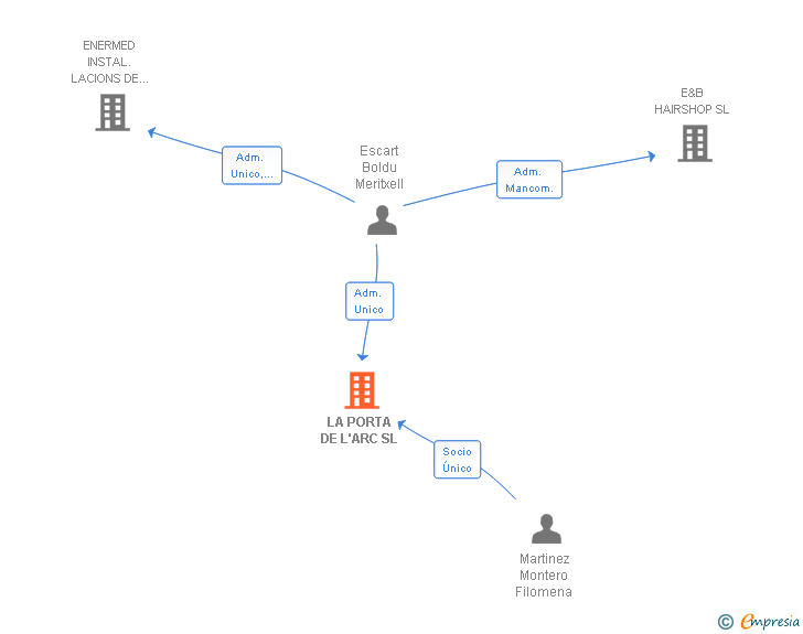 Vinculaciones societarias de LA PORTA DE L'ARC SL