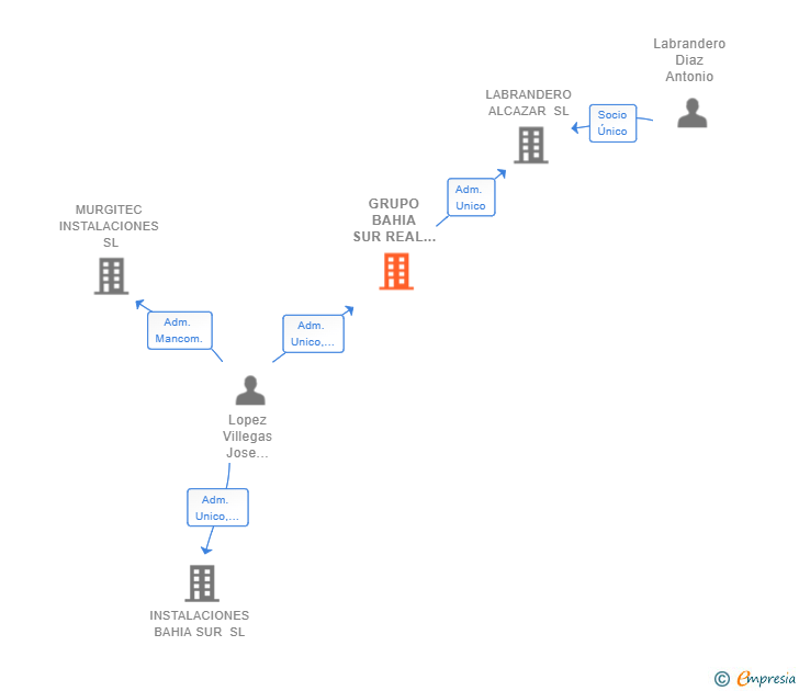 Vinculaciones societarias de GRUPO BAHIA SUR REAL ESTATE SL