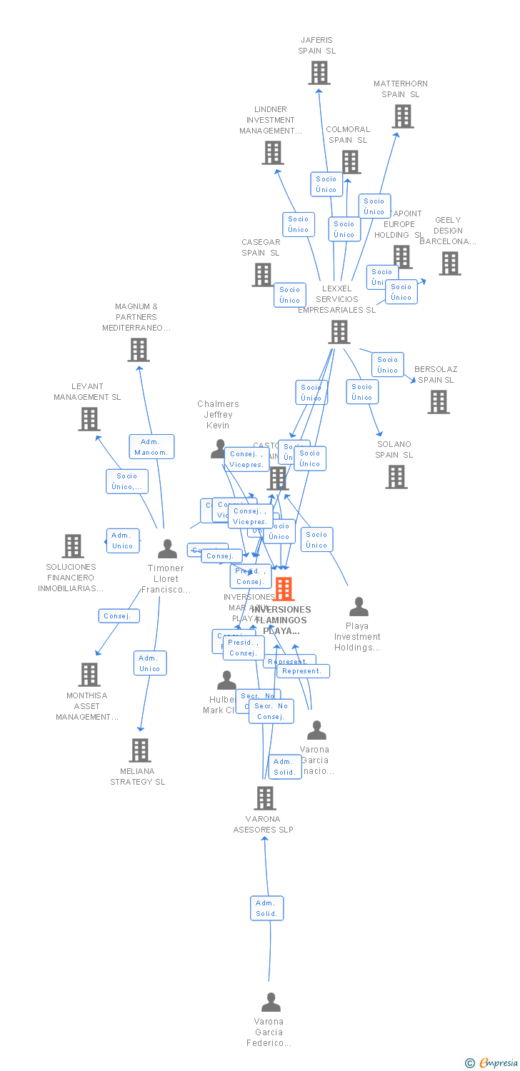 Vinculaciones societarias de INVERSIONES FLAMINGOS PLAYA BENAHAVIS SL