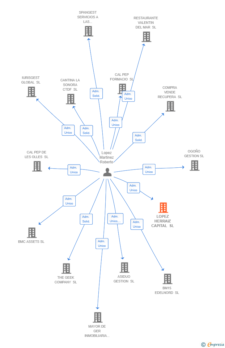 Vinculaciones societarias de LOPEZ HERRAIZ CAPITAL SL
