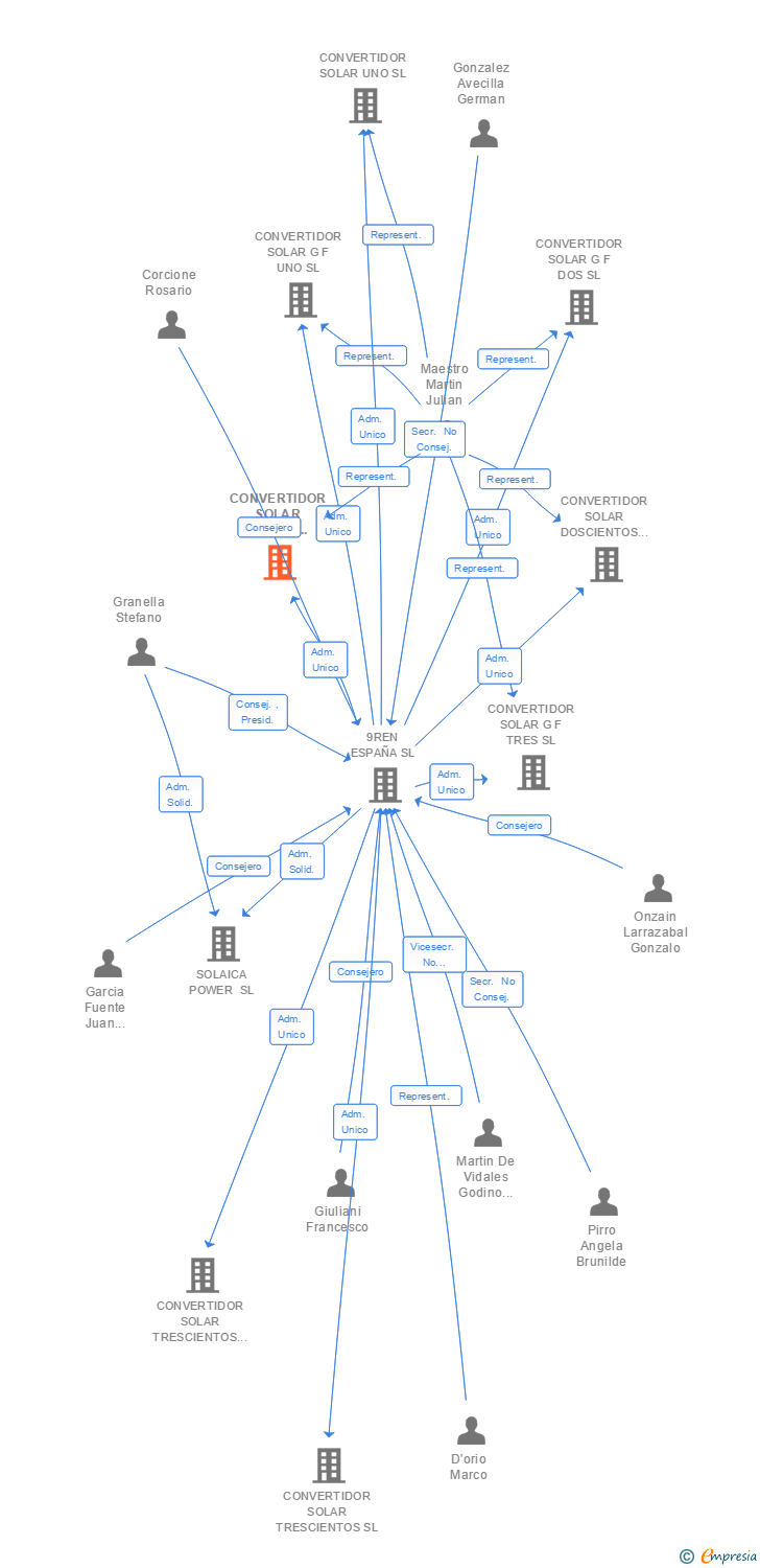 Vinculaciones societarias de CONVERTIDOR SOLAR CIENTO VEINTISIETE SL