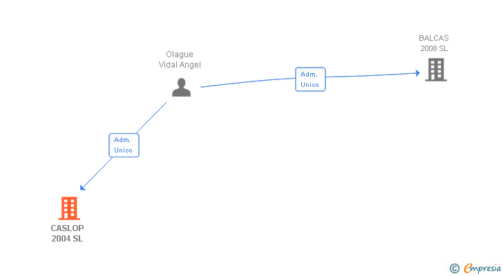 Vinculaciones societarias de CASLOP 2004 SL