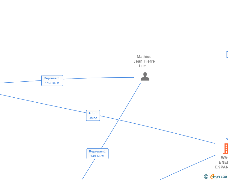 Vinculaciones societarias de WAGA ENERGY ESPANA SL