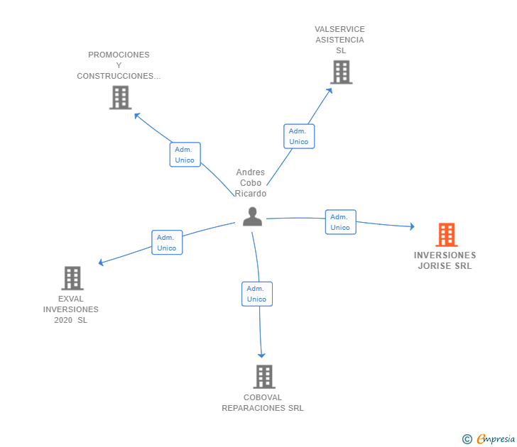 Vinculaciones societarias de INVERSIONES JORISE SRL
