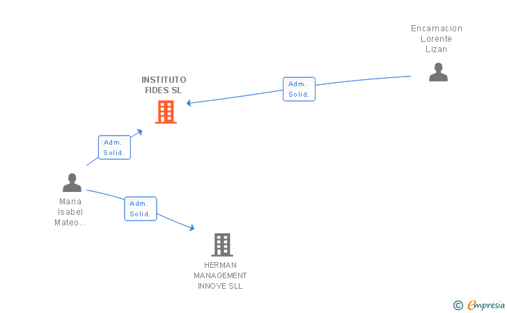 Vinculaciones societarias de INSTITUTO FIDES SL