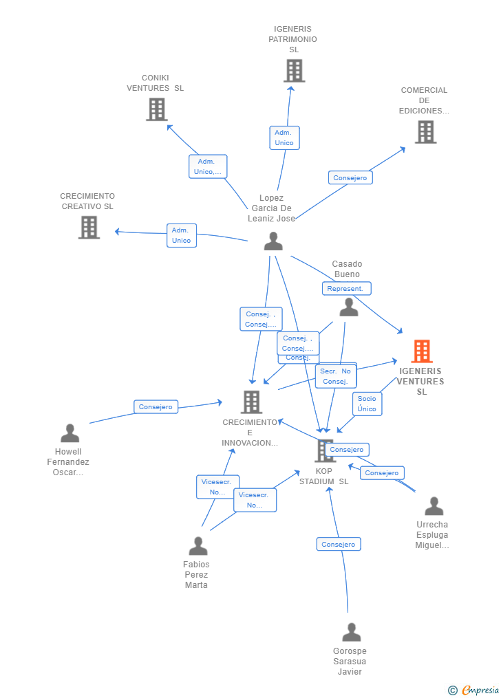 Vinculaciones societarias de IGENERIS VENTURES SL