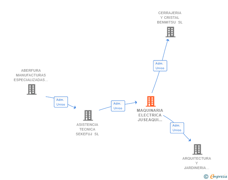 Vinculaciones societarias de MAQUINARIA ELECTRICA JUSEAQUI SL