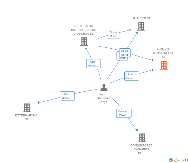 Vinculaciones societarias de GRUPO PROICAFOR SL