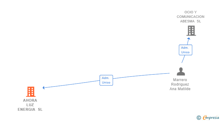 Vinculaciones societarias de AHORA LUZ ENERGIA SL