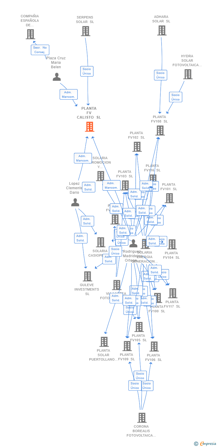 Vinculaciones societarias de PLANTA FV CALISTO SL