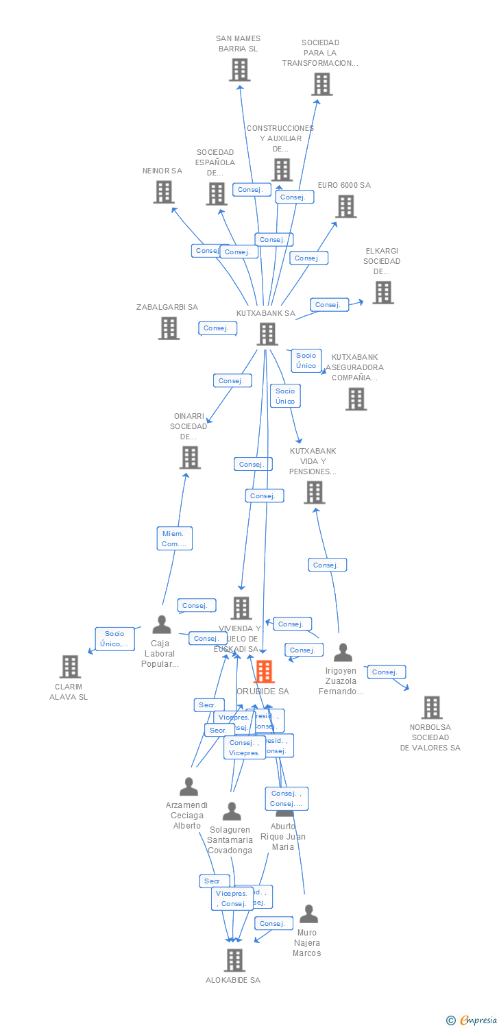 Vinculaciones societarias de ORUBIDE SA