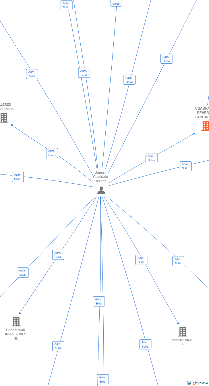 Vinculaciones societarias de CUADRADO REVERTE CAPITAL SL