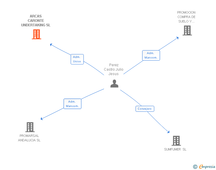 Vinculaciones societarias de ARCAS CARONTE UNDERTAKING SL