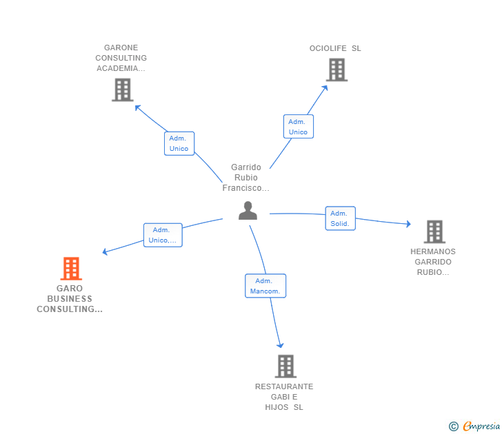 Vinculaciones societarias de GARO BUSINESS CONSULTING SL