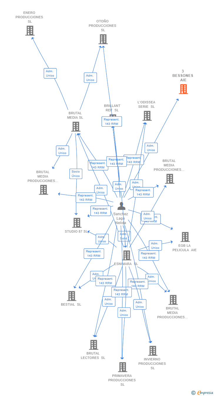 Vinculaciones societarias de 3 BESSONES AIE