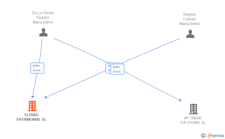 Vinculaciones societarias de ELENAS PATRIMONIAL SL