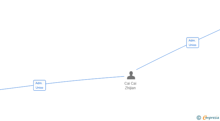 Vinculaciones societarias de UNISOL 2025 SL