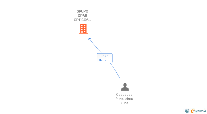 Vinculaciones societarias de GRUPO OPAS OPTICOS ASOCIADOS SL