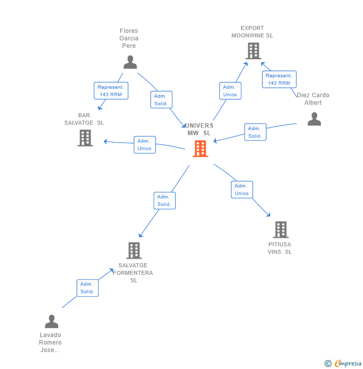 Vinculaciones societarias de UNIVERS MW SL