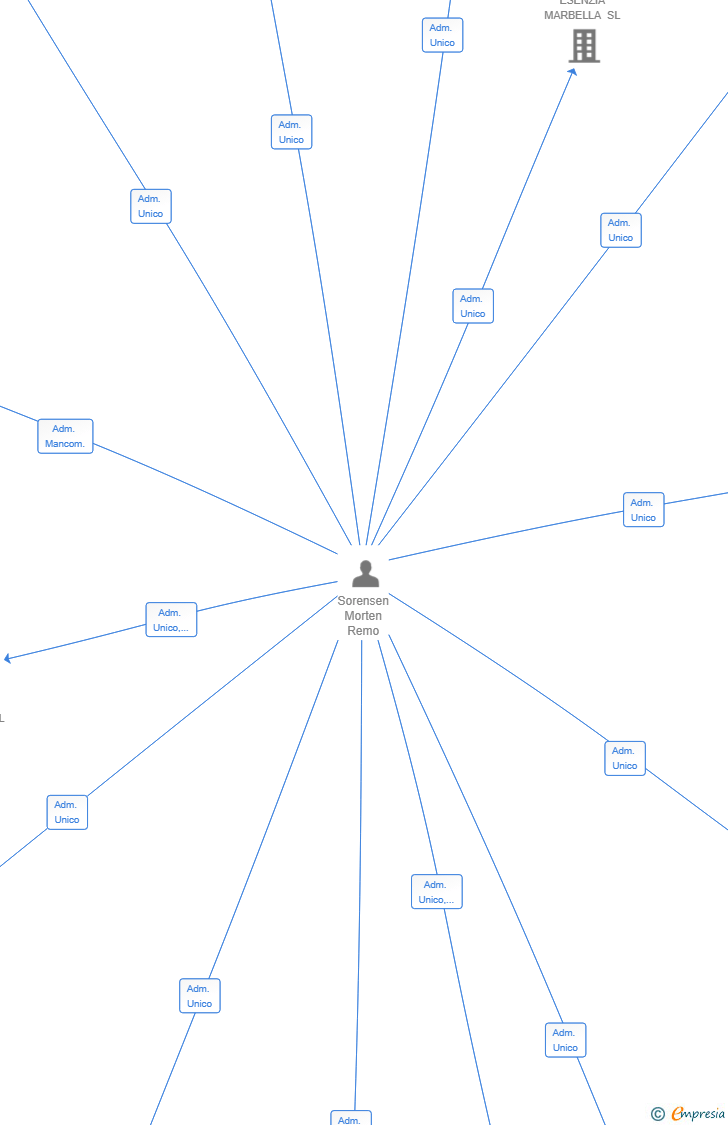Vinculaciones societarias de VEDA BUILDERS SL