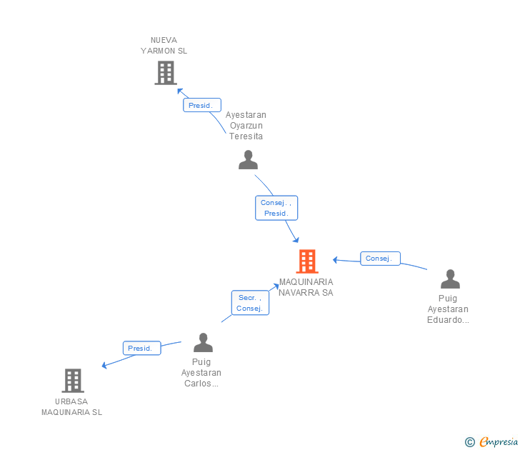 Vinculaciones societarias de MAQUINARIA NAVARRA SA