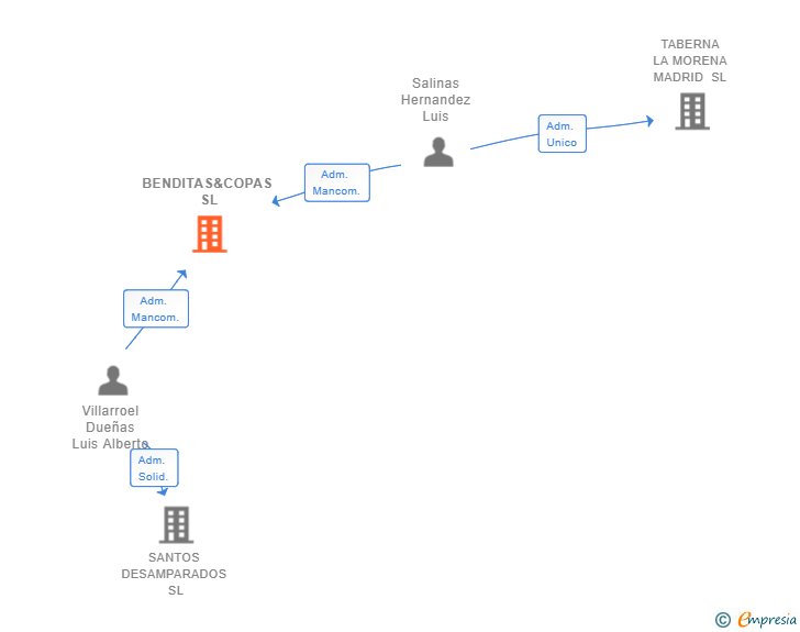 Vinculaciones societarias de BENDITAS&COPAS SL