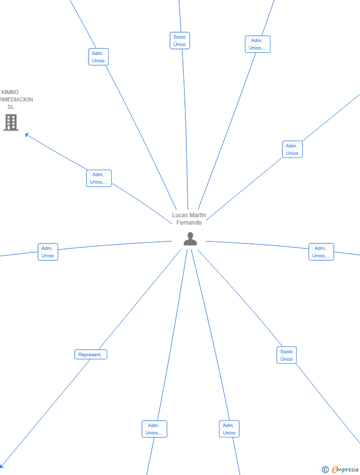 Vinculaciones societarias de VALDELAMAR GESTION SL