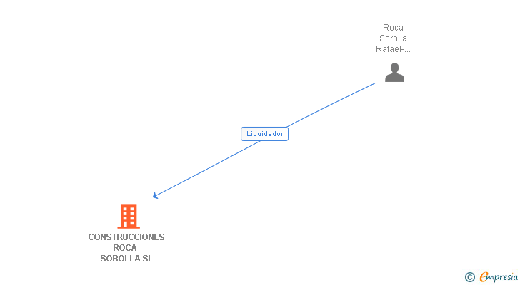 Vinculaciones societarias de CONSTRUCCIONES ROCA-SOROLLA SL