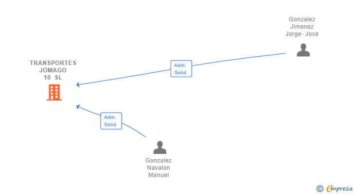 Vinculaciones societarias de TRANSPORTES JOMAGO 10 SL