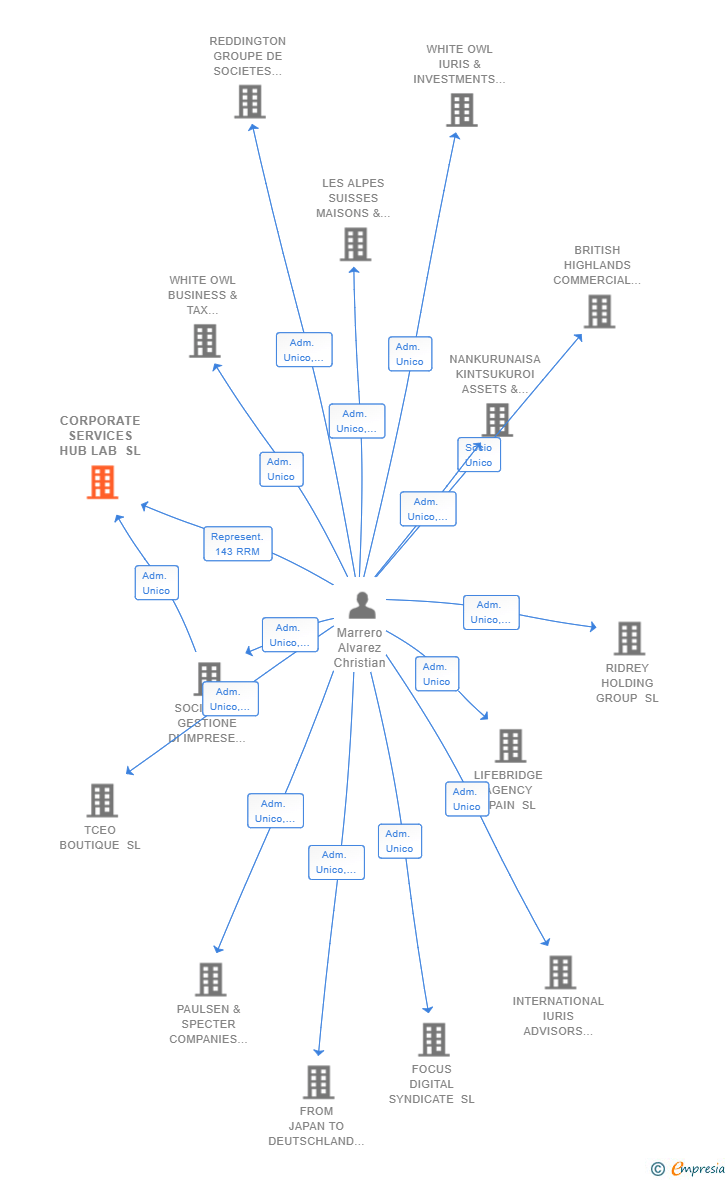 Vinculaciones societarias de CORPORATE SERVICES HUB LAB SL
