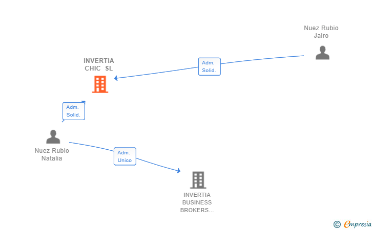 Vinculaciones societarias de INVERTIA CHIC SL