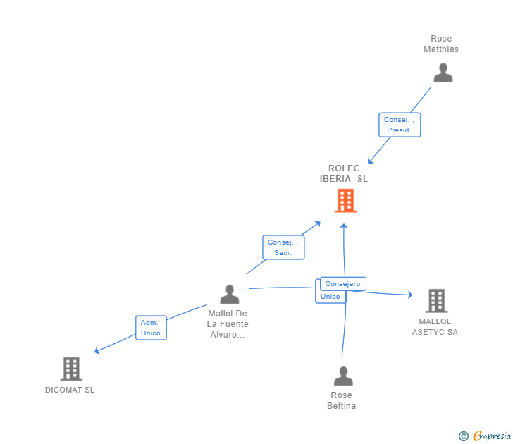 Vinculaciones societarias de ROLEC IBERIA SL
