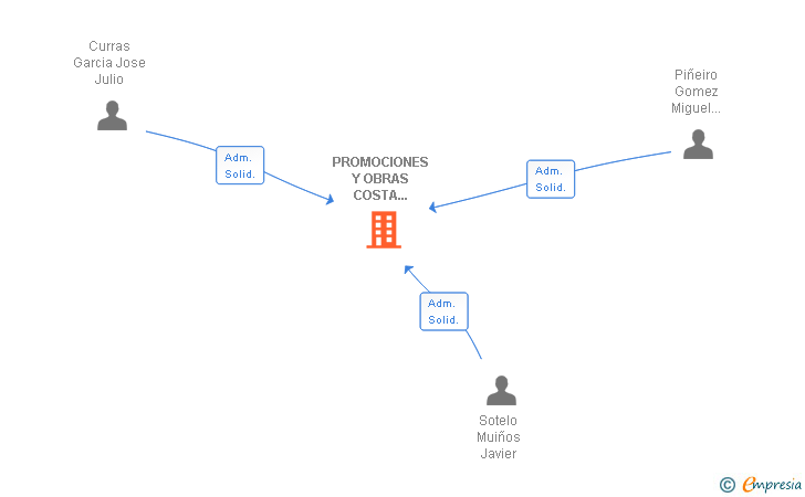 Vinculaciones societarias de PROMOCIONES Y OBRAS COSTA ATLANTICA SL