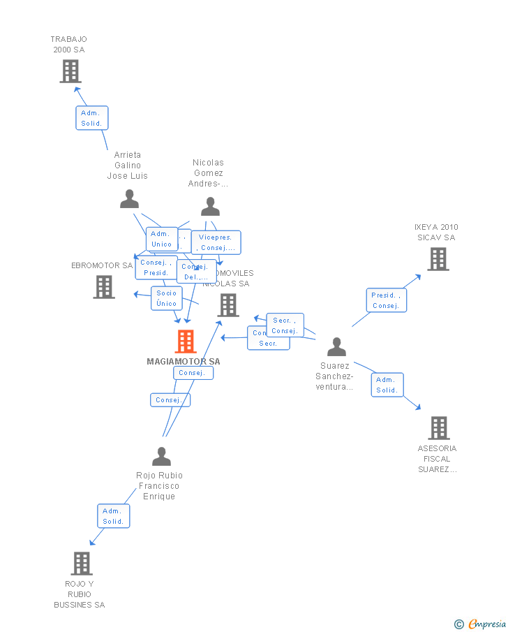 Vinculaciones societarias de MAGIAMOTOR SA