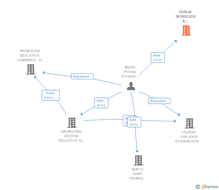 Vinculaciones societarias de FORJA SERVICIOS A COLECTIVIDADES SL