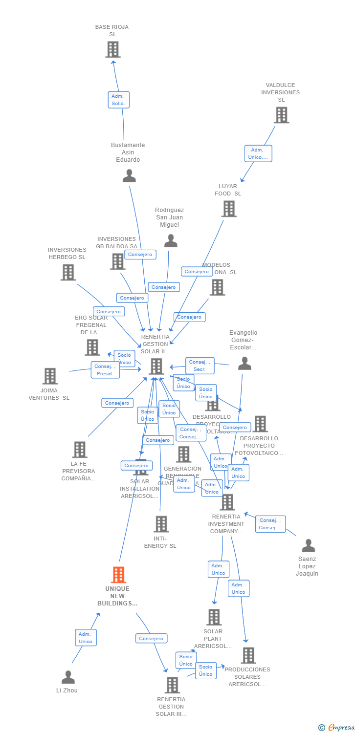 Vinculaciones societarias de UNIQUE NEW BUILDINGS SL