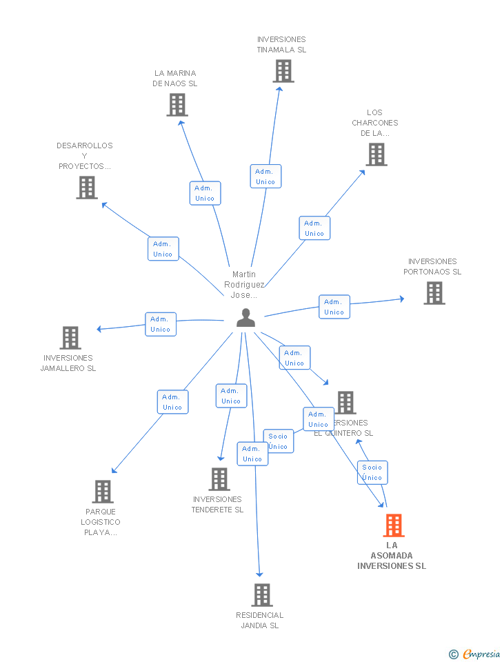 Vinculaciones societarias de LA ASOMADA INVERSIONES SL