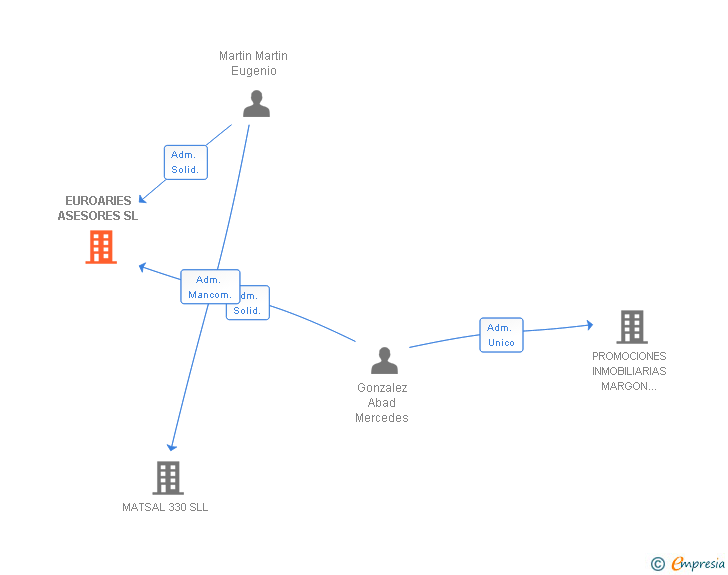 Vinculaciones societarias de AM EUROGESTION SL