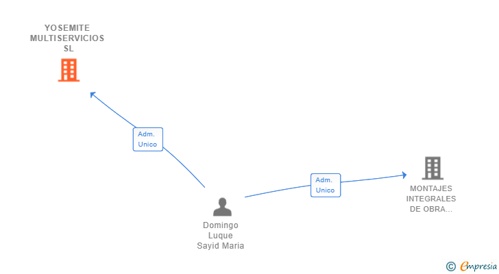 Vinculaciones societarias de YOSEMITE MULTISERVICIOS SL