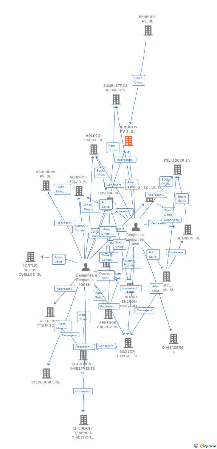 Vinculaciones societarias de BENBROS PV 2 SL