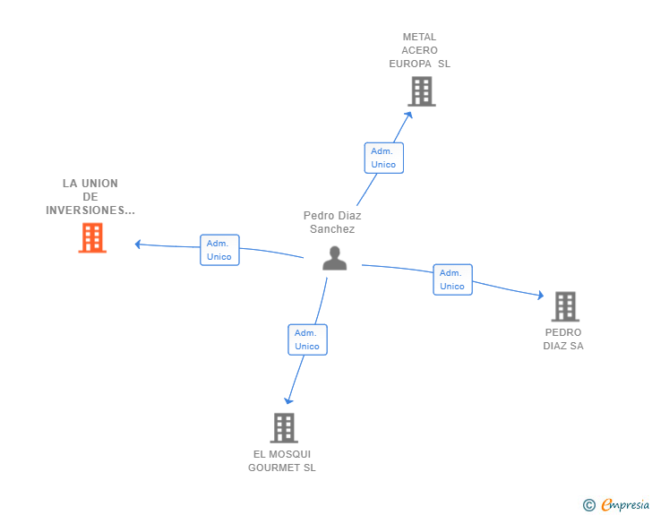 Vinculaciones societarias de LA UNION DE INVERSIONES Y COMPRAS INDUSTRIALES SL