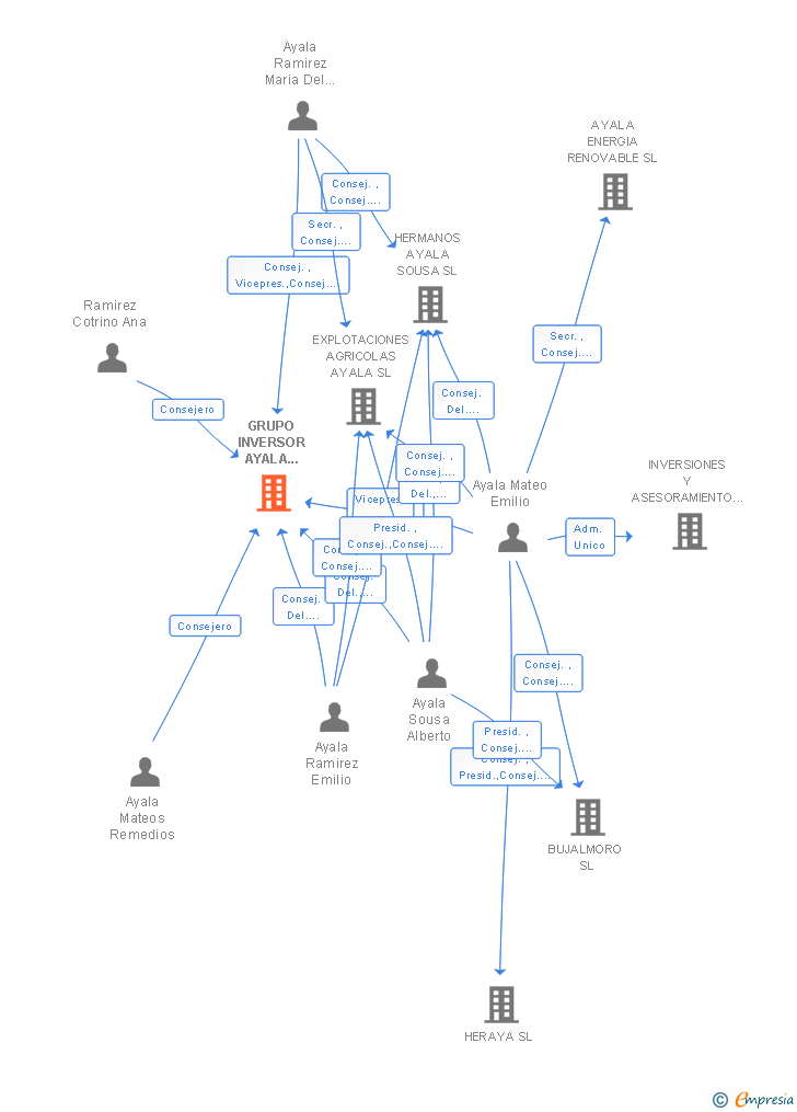 Vinculaciones societarias de GRUPO INVERSOR AYALA 2020 SL