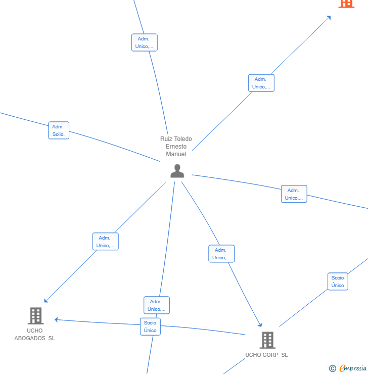 Vinculaciones societarias de CONSULTORES PROFESIONALES DIRECTUM SL