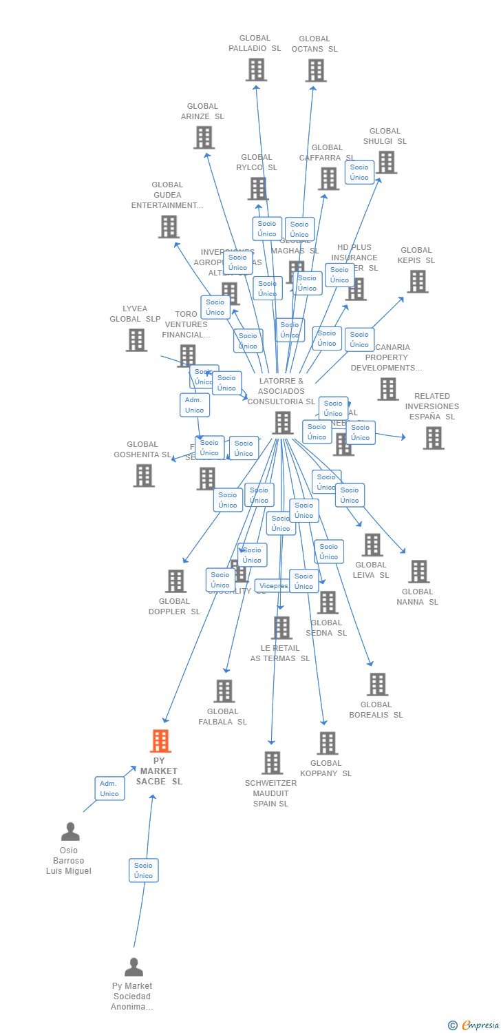 Vinculaciones societarias de PY MARKET SACBE SL
